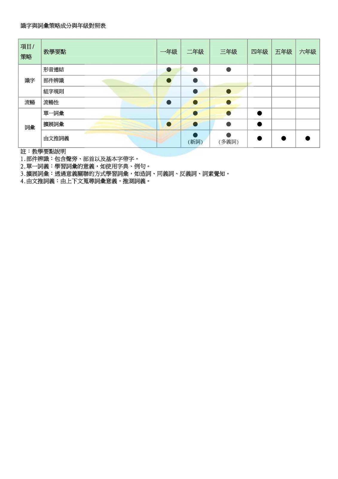 課文本位閱讀理解教學-教學策略資料庫，開新視窗